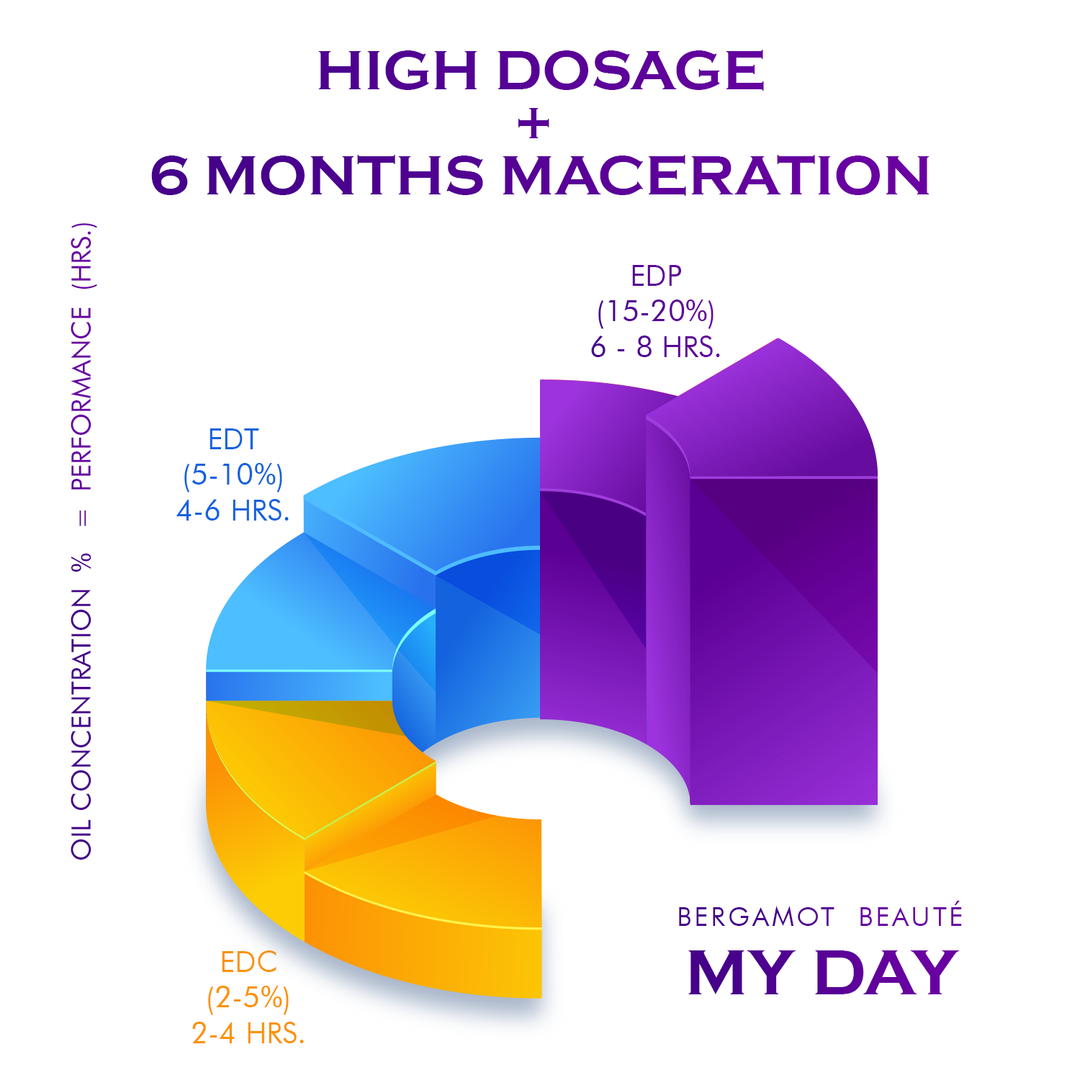 Bergamot Beaute My Day Eau de Parfum high dosage 6 months maceration concentration chart
