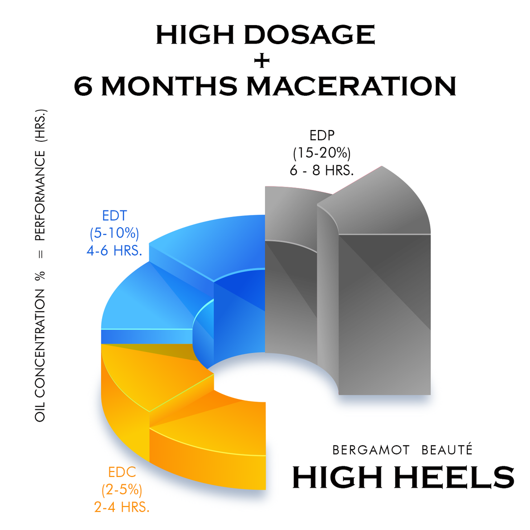 Bergamot Beaute High Heels Eau de Parfum high dosage 6 months maceration concentration chart