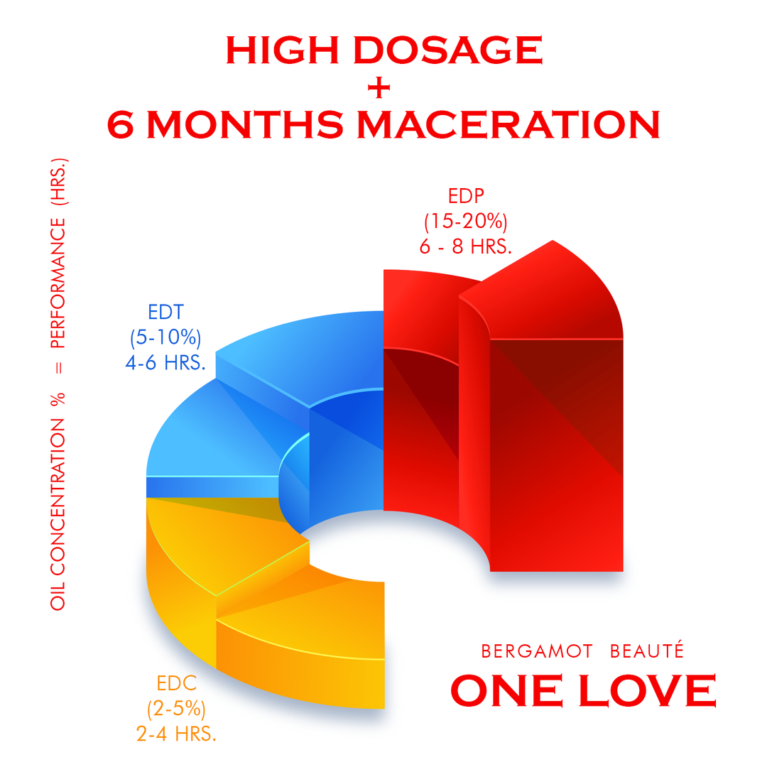 Bergamot Beaute One Love Eau de Parfum high dosage 6 months maceration concentration chart
