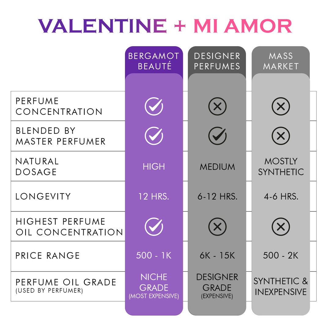 Bergamot Beaute Valentine and Mi Amor Pure Parfum 15ml comparison chart vs designer and mass market perfumes