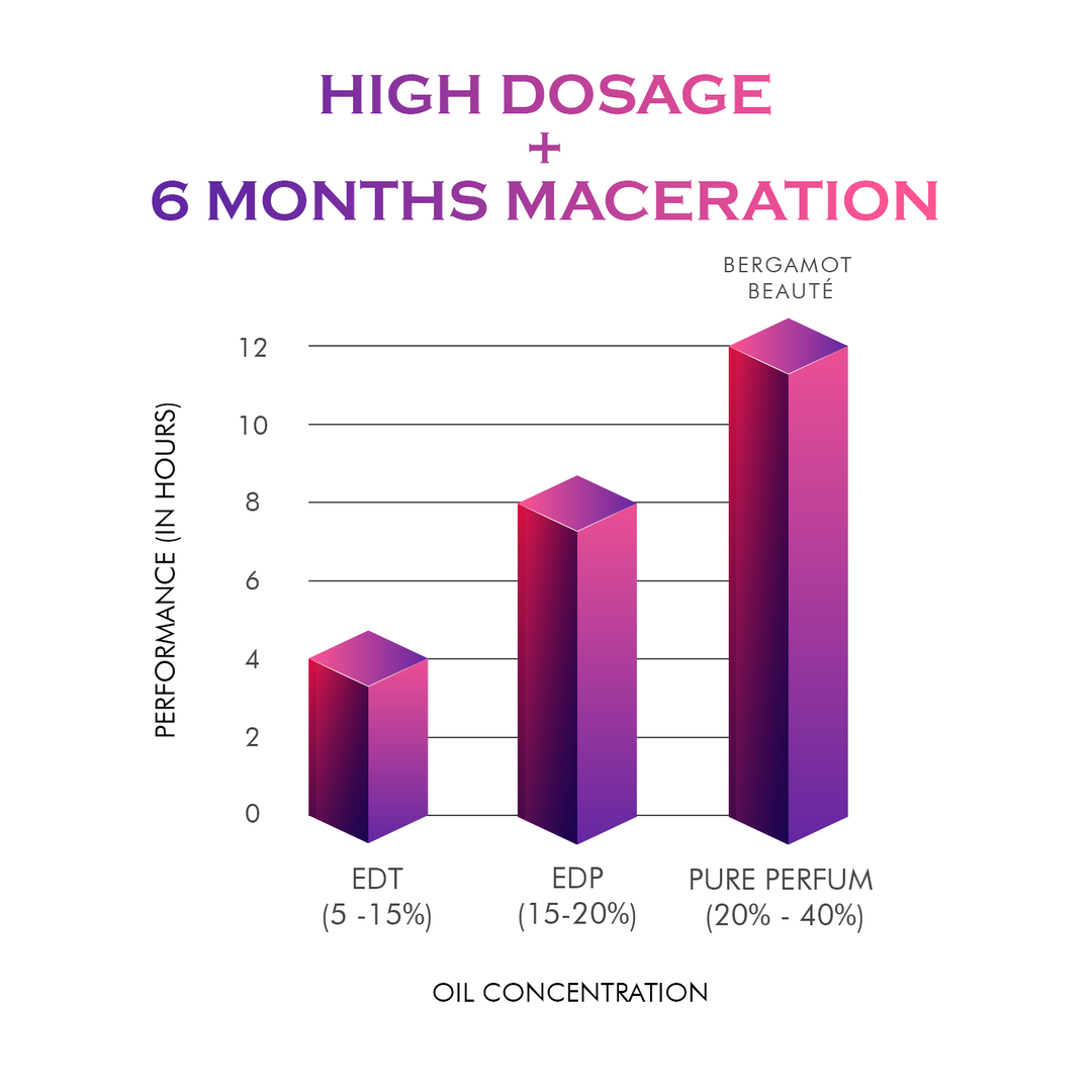 Bergamot Beaute Pure Parfum high dosage 6 months maceration longevity chart EDT EDP comparison