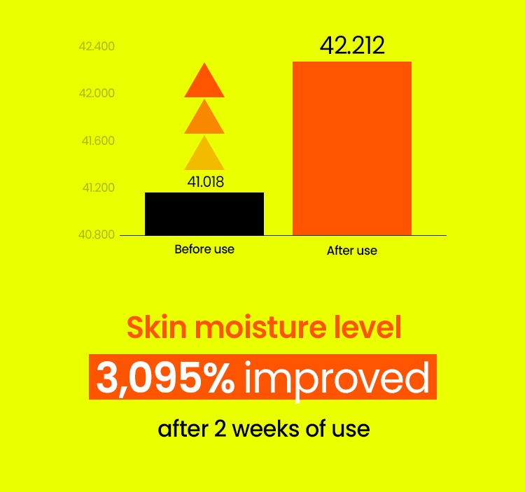 Beplain Mung Bean Cleansing Foam skin moisture level improvement after 2 weeks