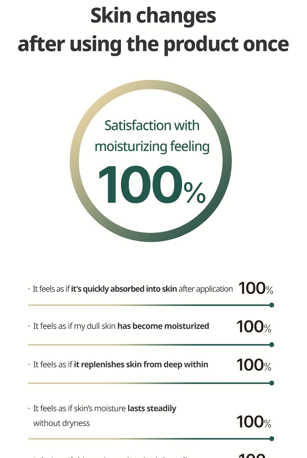 Goodal Vegan Rice Milk Moisturizing Cream user satisfaction survey results after one use