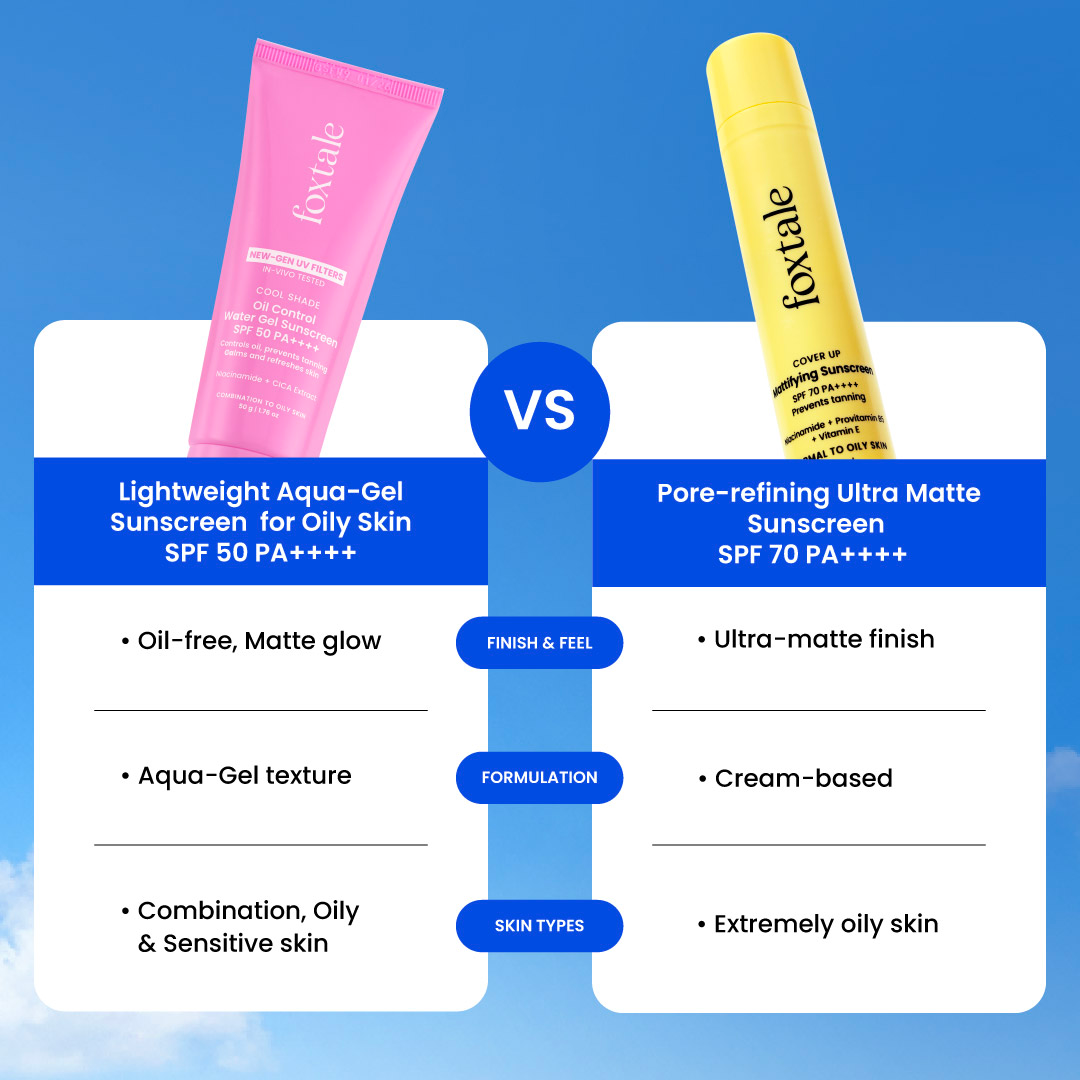 Foxtale Aqua-Gel Sunscreen SPF 50 PA++++ vs Ultra Matte Sunscreen finish, formulation and skin types