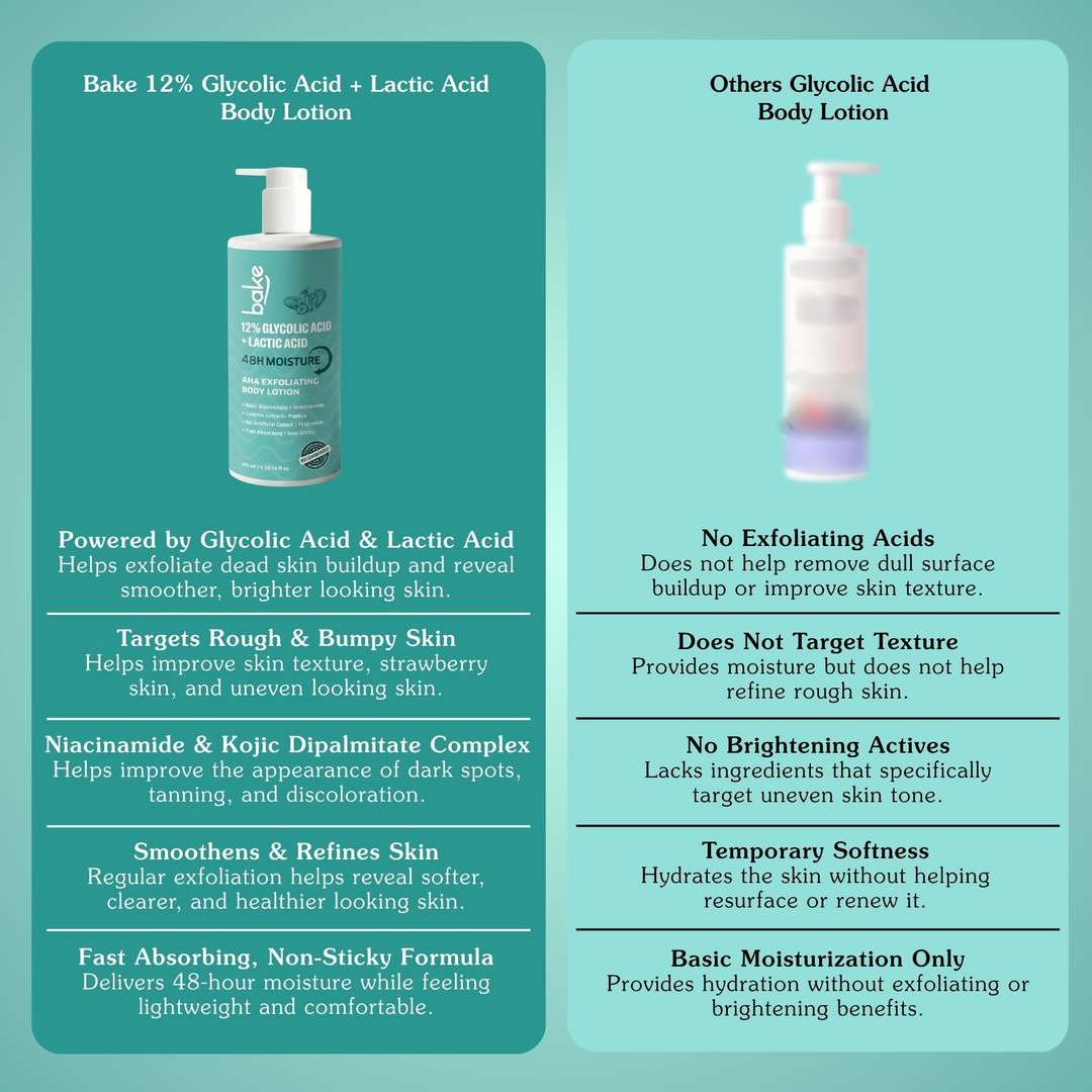 BAKE BAKE 12% Glycolic & Lactic Acid AHA Body Lotion for Brightening, Dead Skin Removal & Smooth Skin Texture - 300ml – image 3 of 9