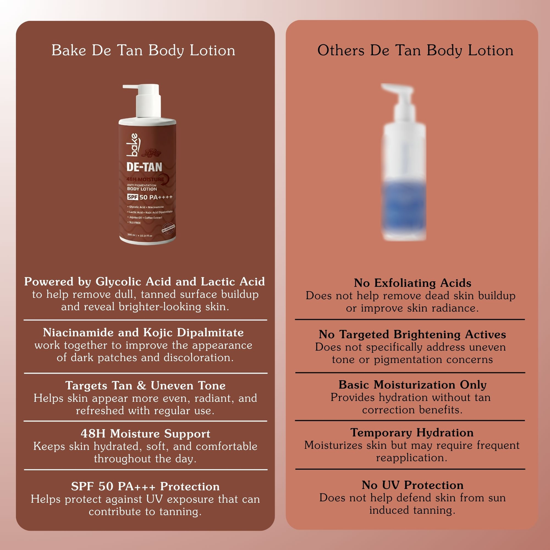 BAKE De-Tan Coffee Body Lotion SPF 50 PA++++ for Pigmentation, Uneven Skin Tone & Tan Removal | 48H Hydration | 300ml – image 5 of 9