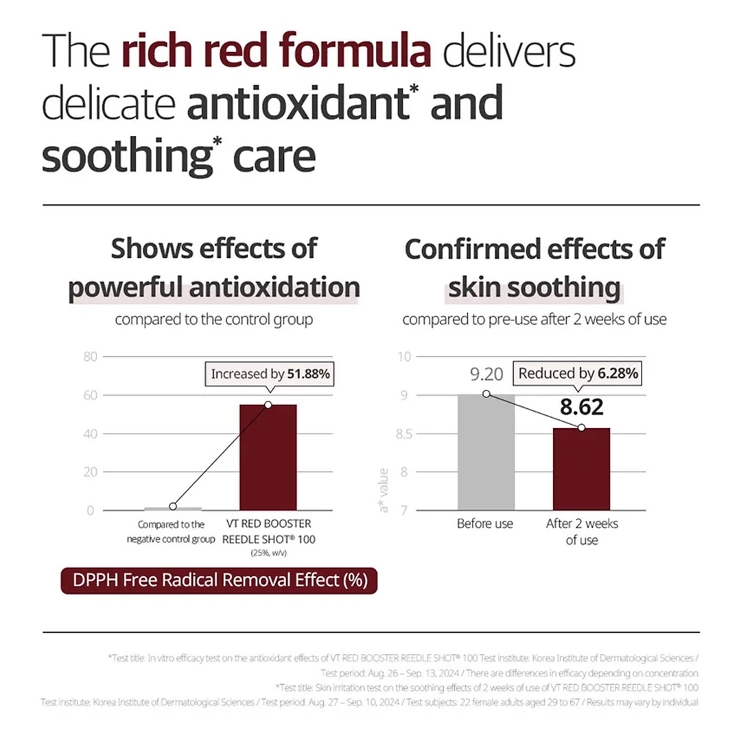 VT Red Booster Reedle Shot antioxidant and soothing test result charts
