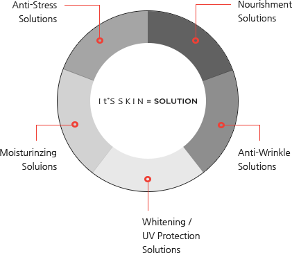 It's Skin skincare solution categories chart