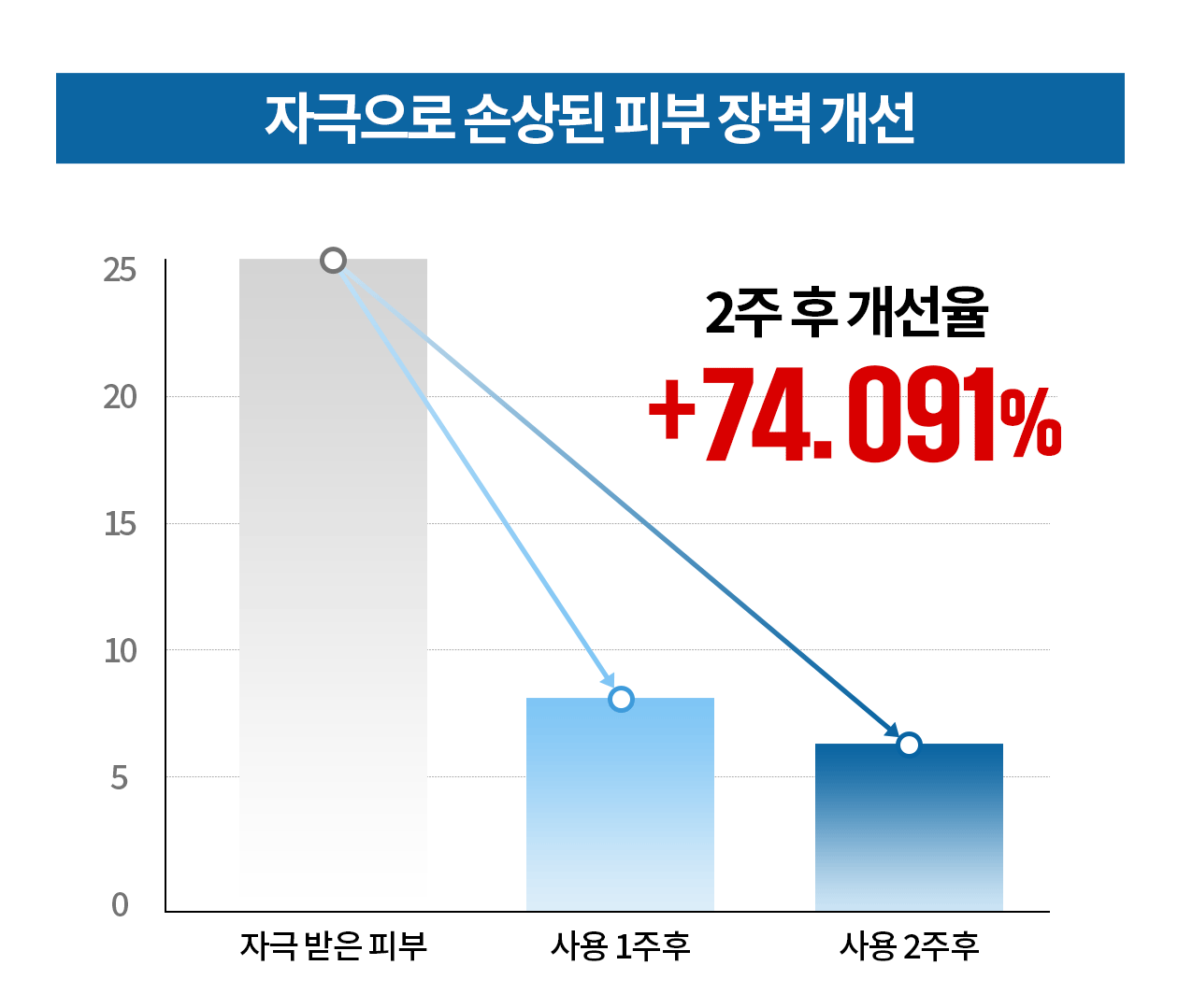 REJURAN Derma Healer Moisture Treatment Ampoule skin barrier improvement chart after two weeks