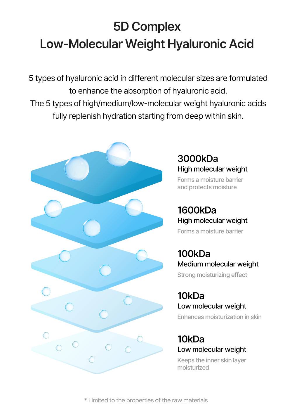 Torriden DIVE-IN Mask 5D Complex Low-Molecular Weight Hyaluronic Acid molecular weight chart