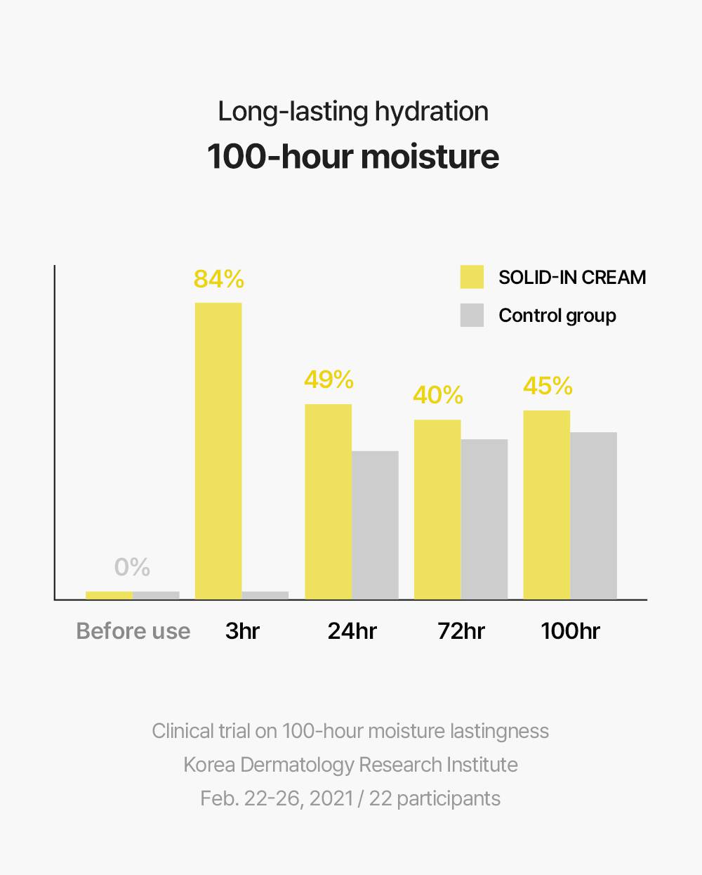 Torriden SOLID-IN Ceramide Cream 100-hour moisture clinical trial chart
